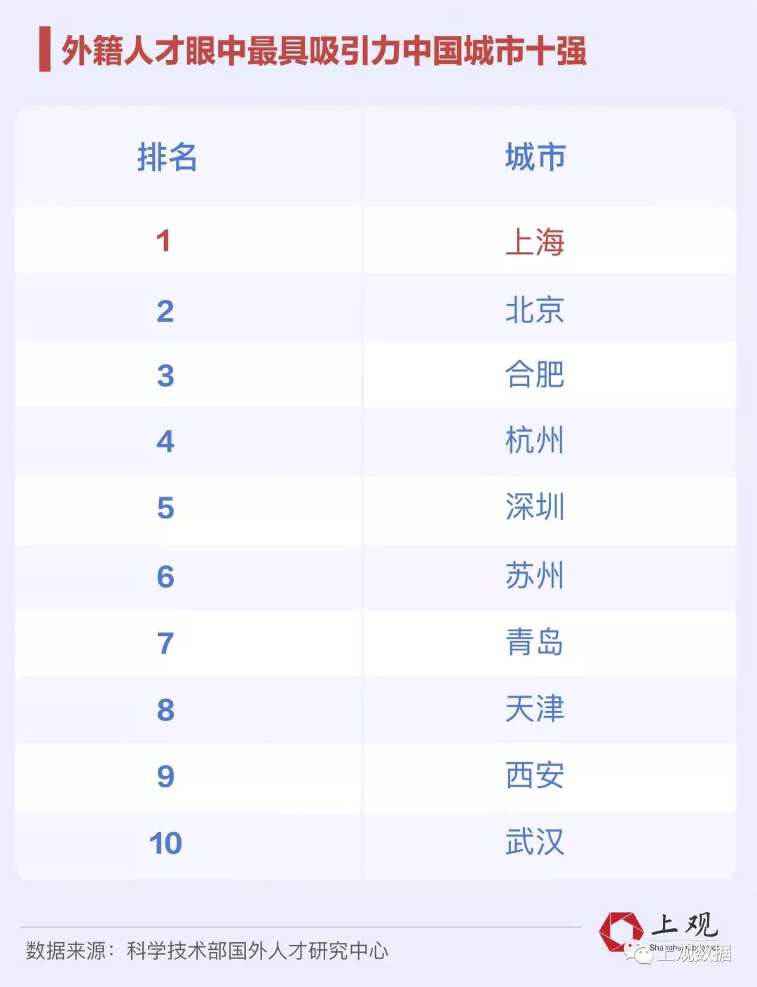 上海、三亚、北京分列中国城市休闲指数排名前三甲